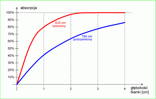 Wykres absorpcji lasera