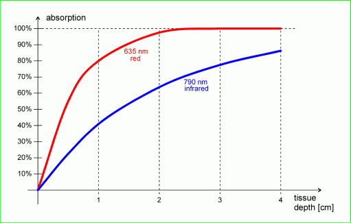 Laser absorption graph